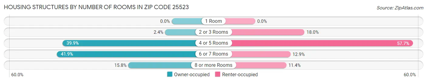 Housing Structures by Number of Rooms in Zip Code 25523