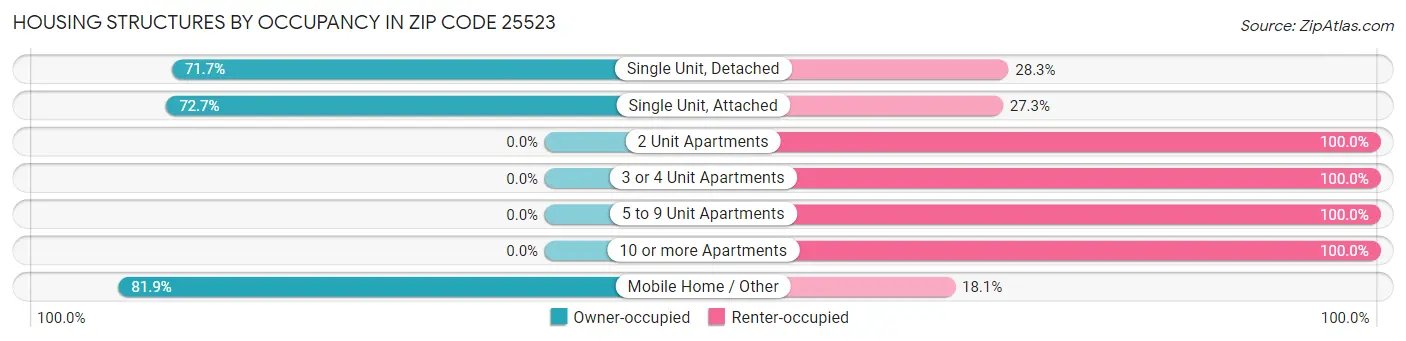 Housing Structures by Occupancy in Zip Code 25523