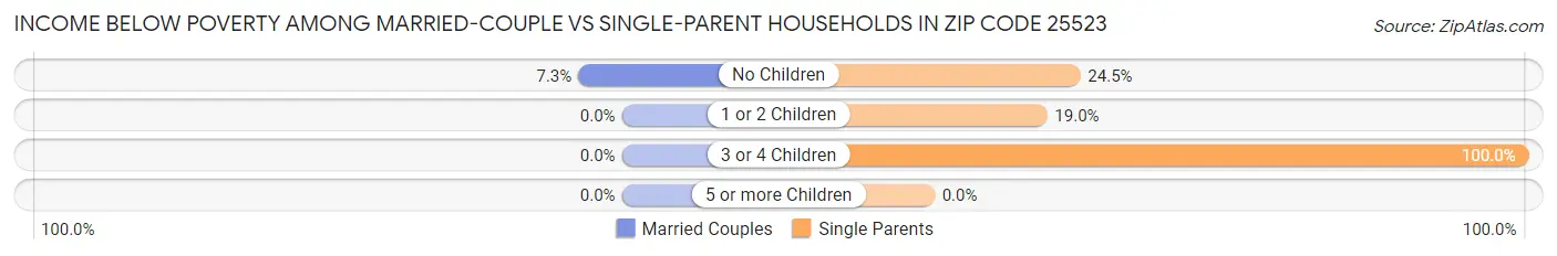 Income Below Poverty Among Married-Couple vs Single-Parent Households in Zip Code 25523