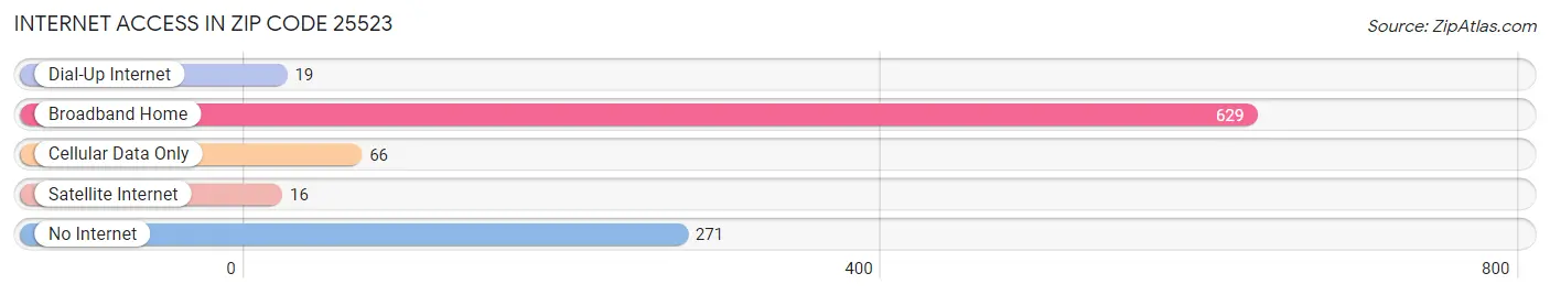 Internet Access in Zip Code 25523