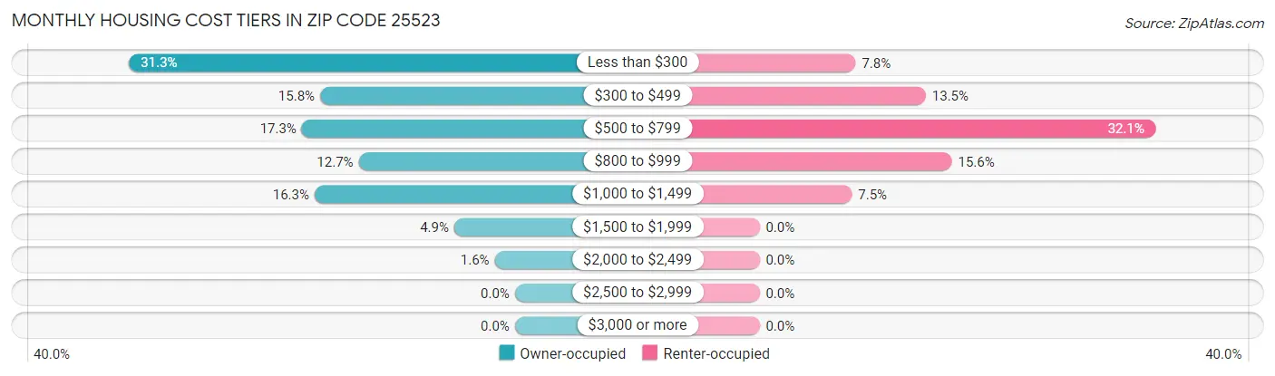 Monthly Housing Cost Tiers in Zip Code 25523