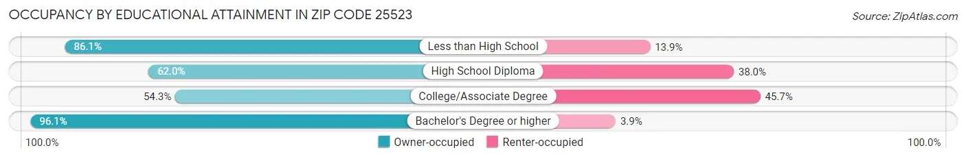 Occupancy by Educational Attainment in Zip Code 25523