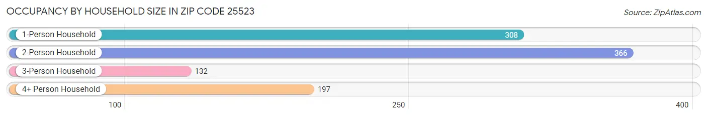 Occupancy by Household Size in Zip Code 25523