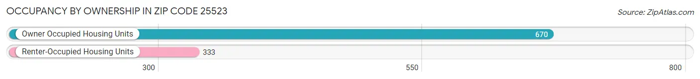 Occupancy by Ownership in Zip Code 25523