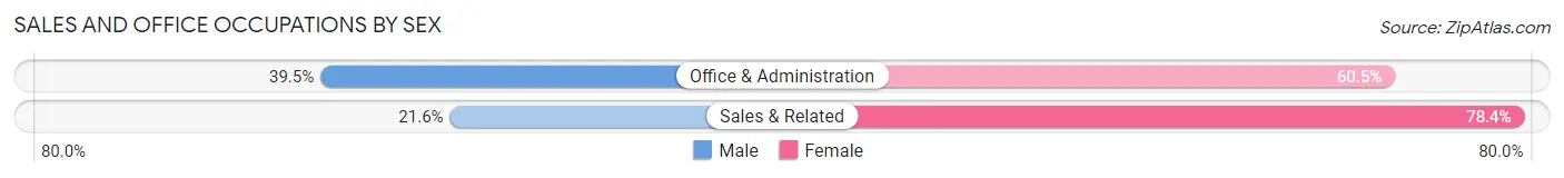 Sales and Office Occupations by Sex in Zip Code 25523