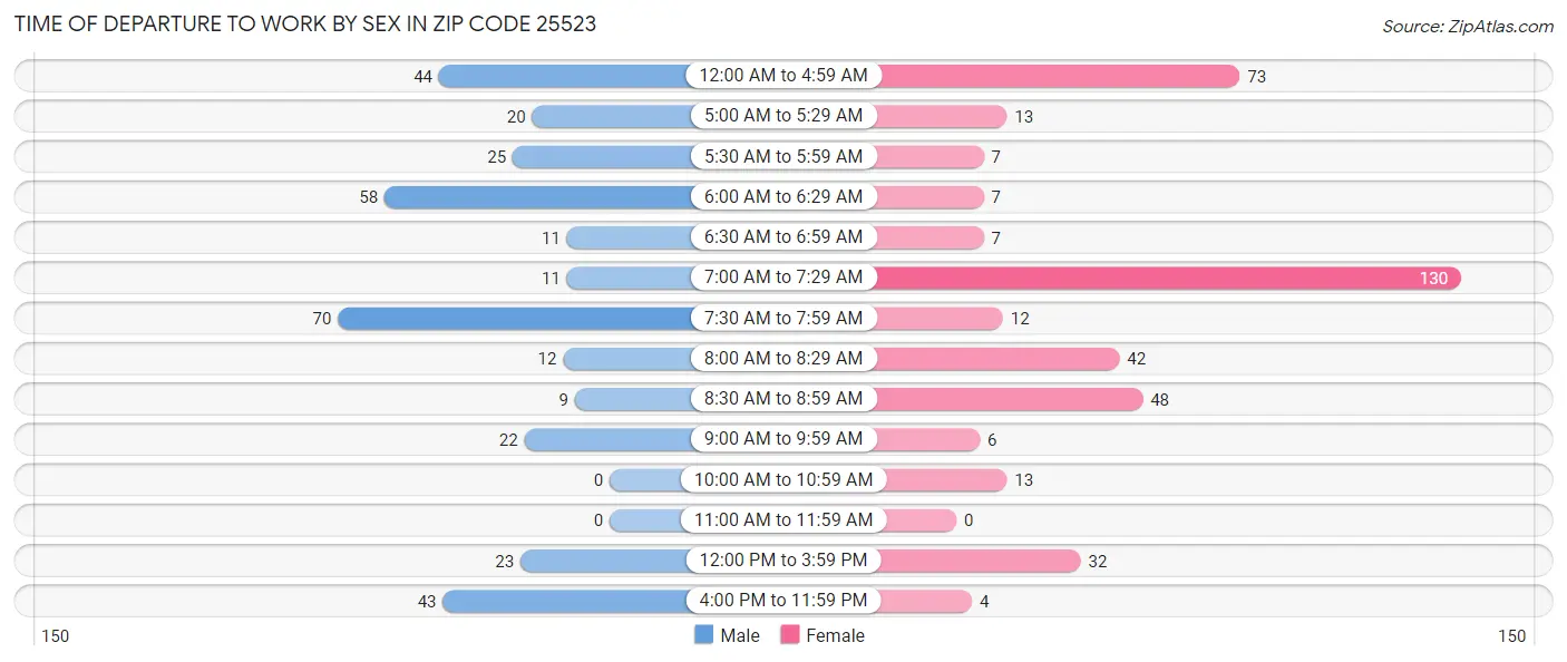 Time of Departure to Work by Sex in Zip Code 25523