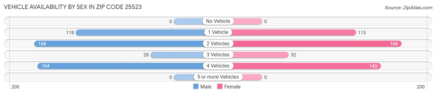 Vehicle Availability by Sex in Zip Code 25523
