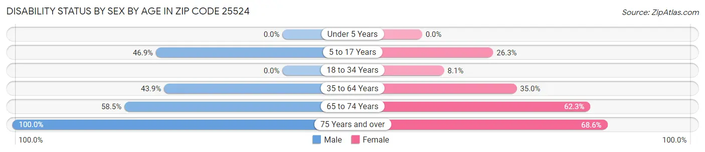 Disability Status by Sex by Age in Zip Code 25524