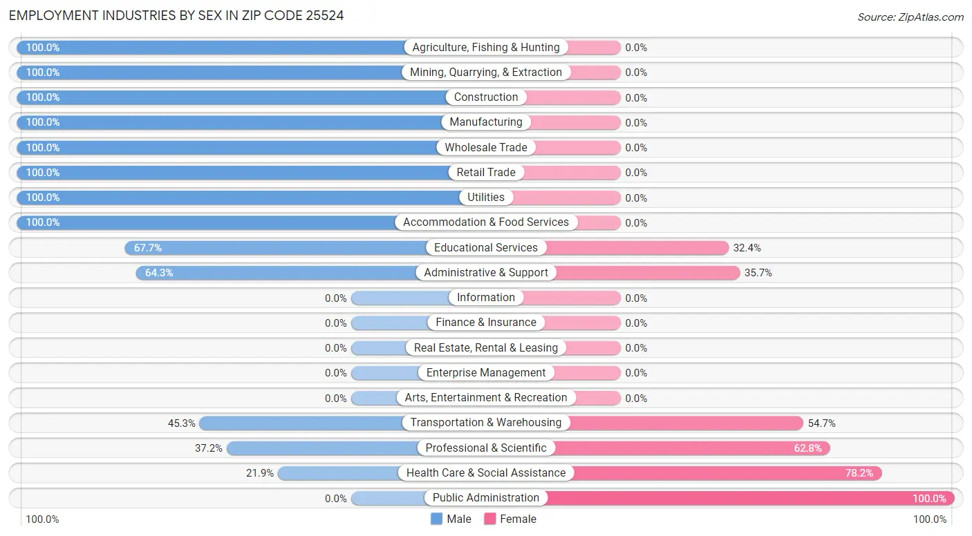 Employment Industries by Sex in Zip Code 25524