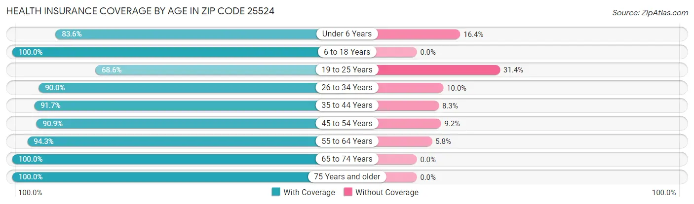 Health Insurance Coverage by Age in Zip Code 25524