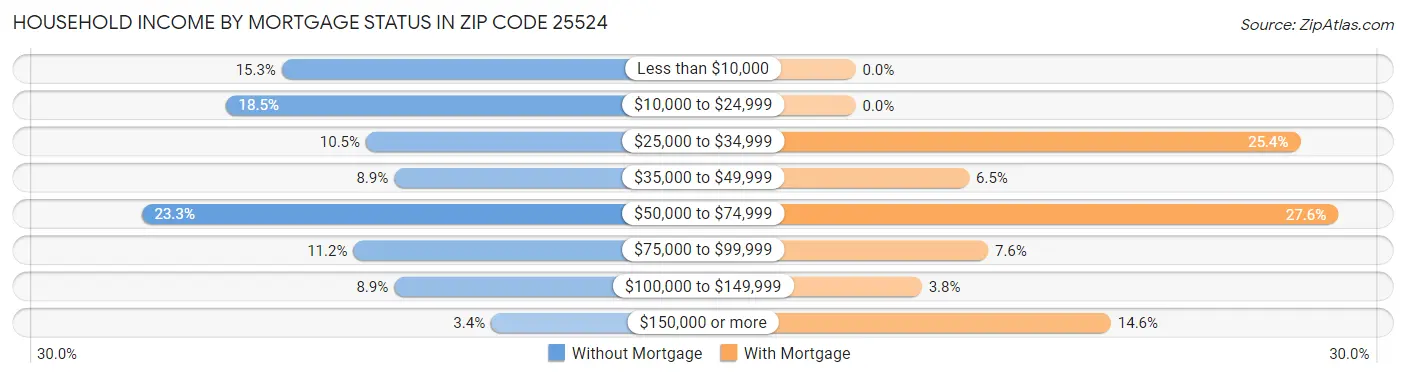 Household Income by Mortgage Status in Zip Code 25524