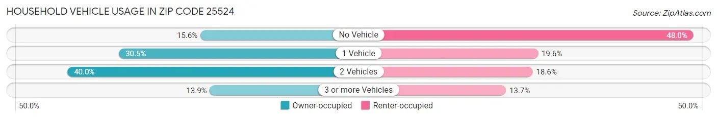 Household Vehicle Usage in Zip Code 25524