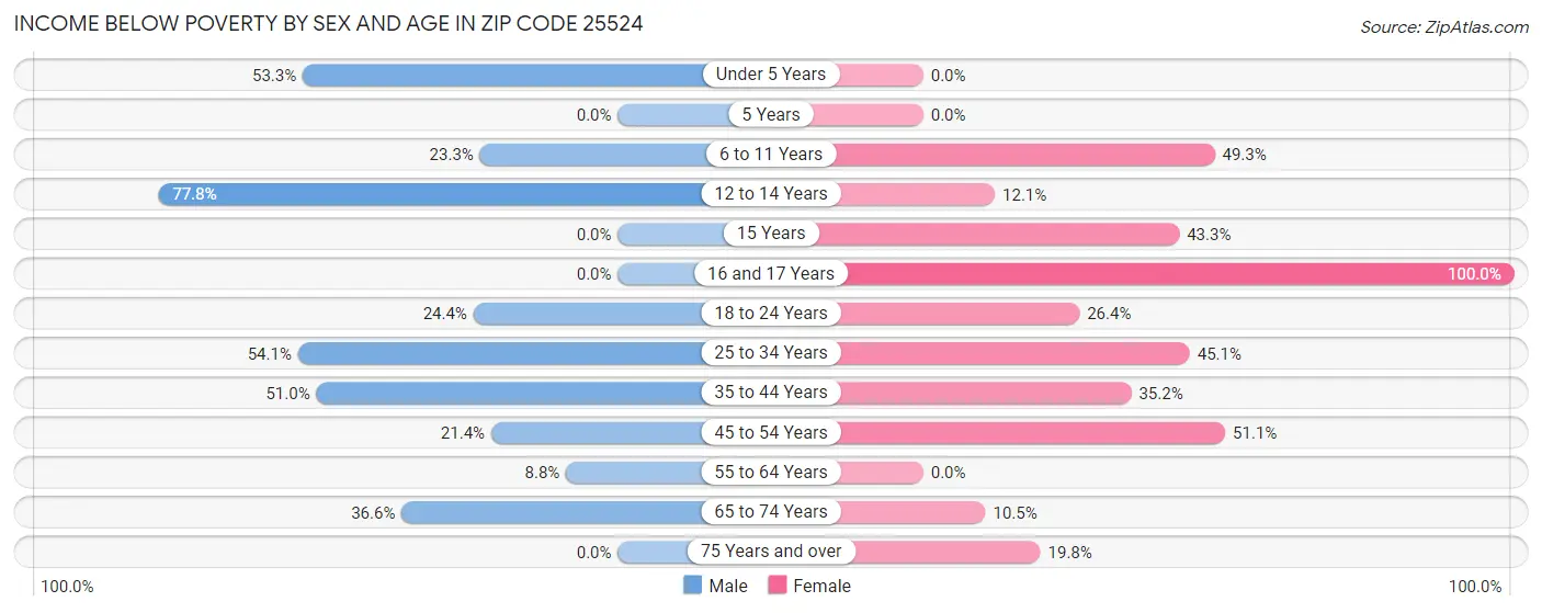 Income Below Poverty by Sex and Age in Zip Code 25524