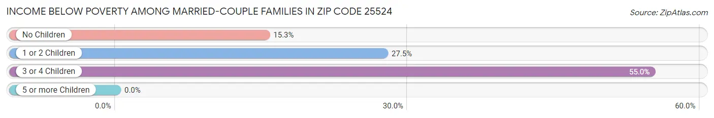 Income Below Poverty Among Married-Couple Families in Zip Code 25524