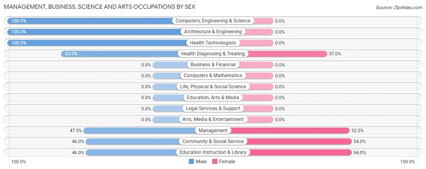 Management, Business, Science and Arts Occupations by Sex in Zip Code 25524
