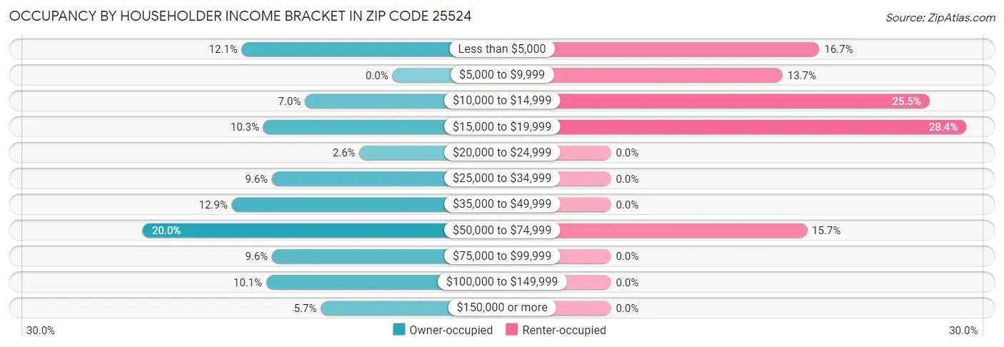 Occupancy by Householder Income Bracket in Zip Code 25524