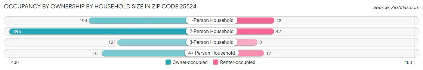 Occupancy by Ownership by Household Size in Zip Code 25524