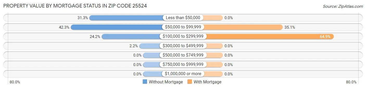 Property Value by Mortgage Status in Zip Code 25524