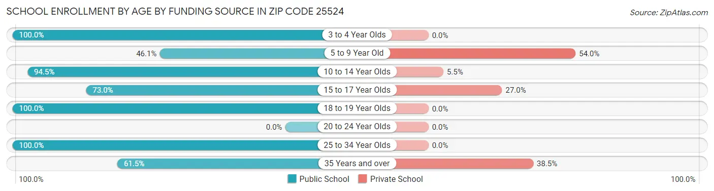 School Enrollment by Age by Funding Source in Zip Code 25524