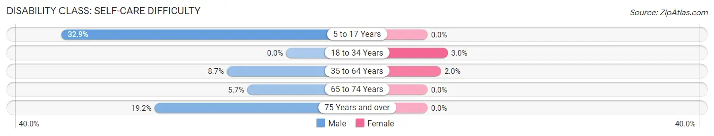 Disability in Zip Code 25524: <span>Self-Care Difficulty</span>