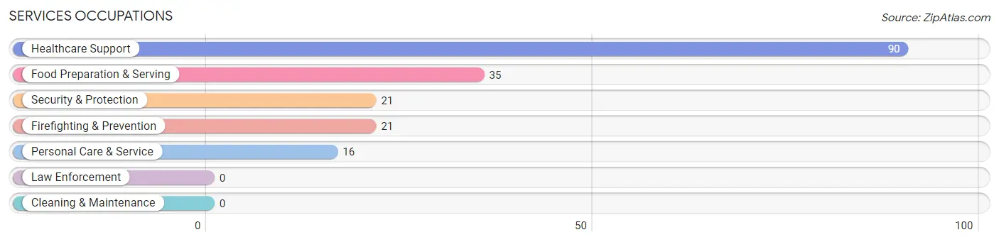 Services Occupations in Zip Code 25524