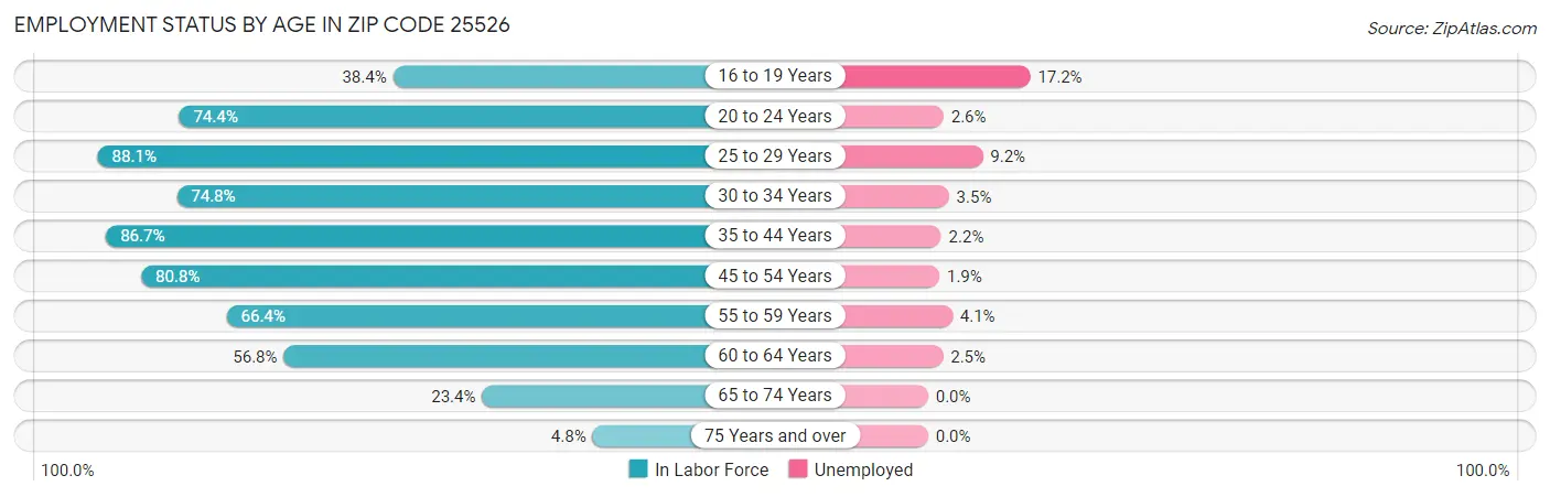 Employment Status by Age in Zip Code 25526