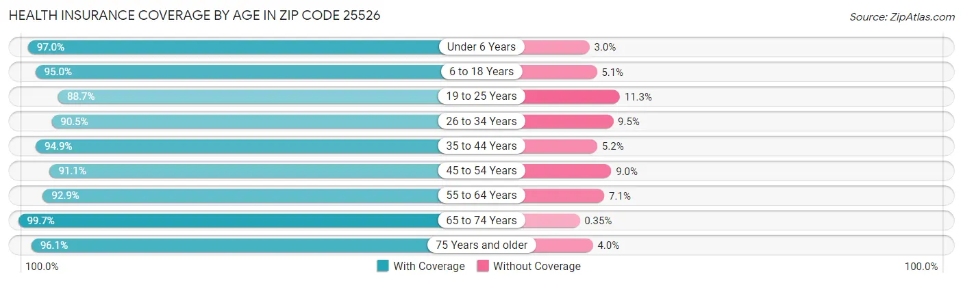 Health Insurance Coverage by Age in Zip Code 25526