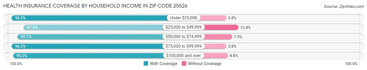 Health Insurance Coverage by Household Income in Zip Code 25526