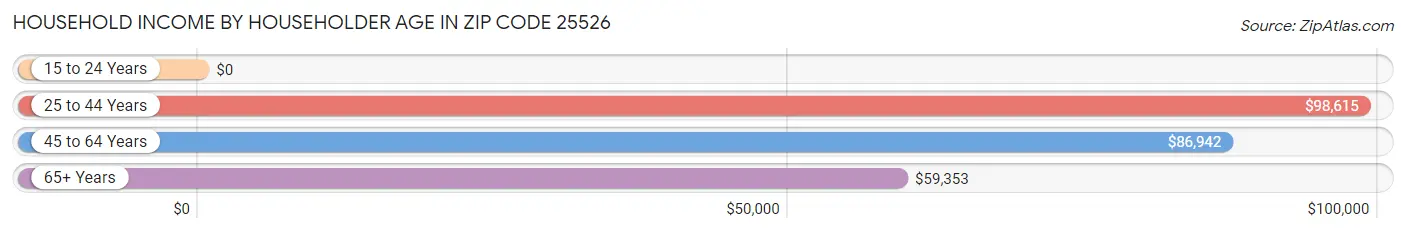 Household Income by Householder Age in Zip Code 25526