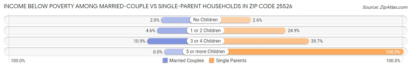 Income Below Poverty Among Married-Couple vs Single-Parent Households in Zip Code 25526