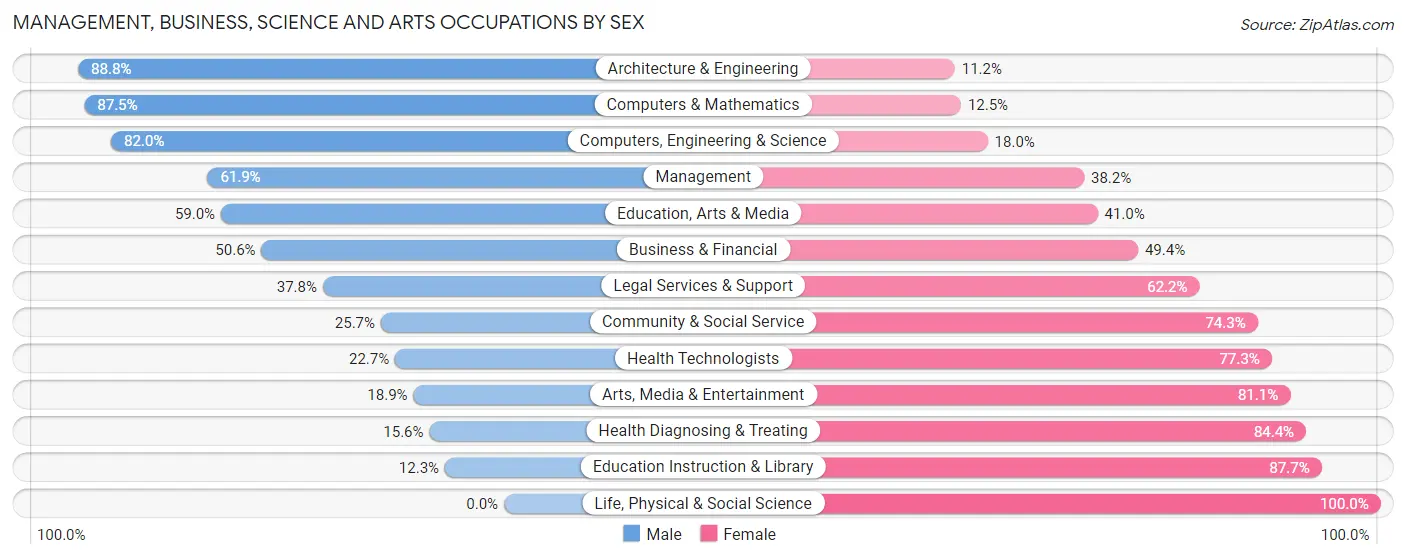 Management, Business, Science and Arts Occupations by Sex in Zip Code 25526