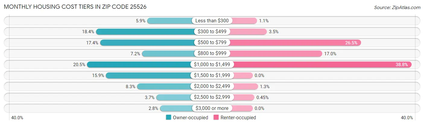 Monthly Housing Cost Tiers in Zip Code 25526