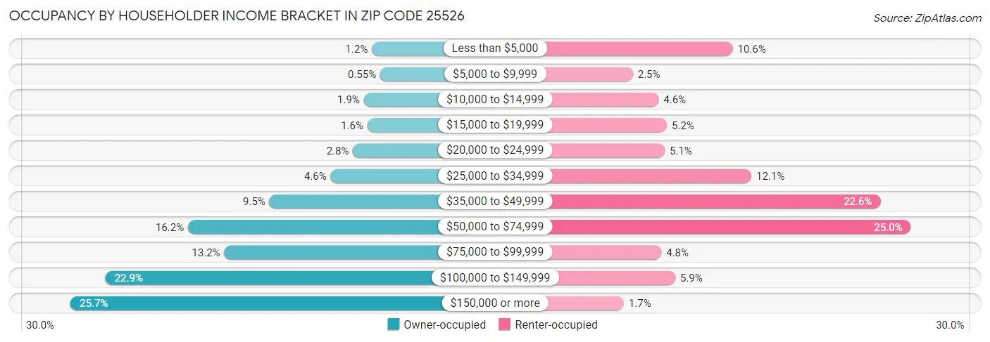 Occupancy by Householder Income Bracket in Zip Code 25526