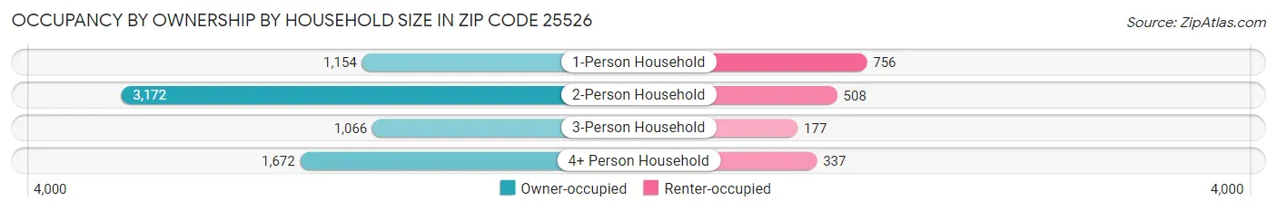 Occupancy by Ownership by Household Size in Zip Code 25526
