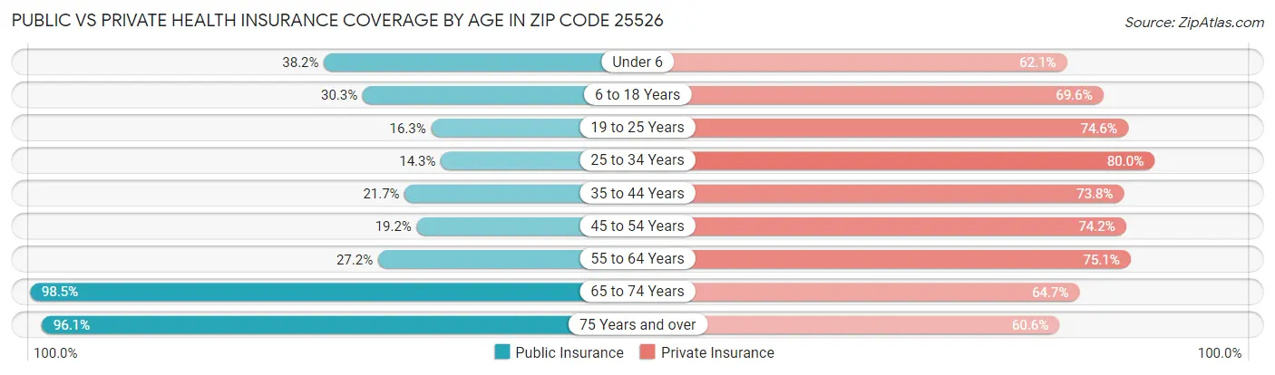 Public vs Private Health Insurance Coverage by Age in Zip Code 25526