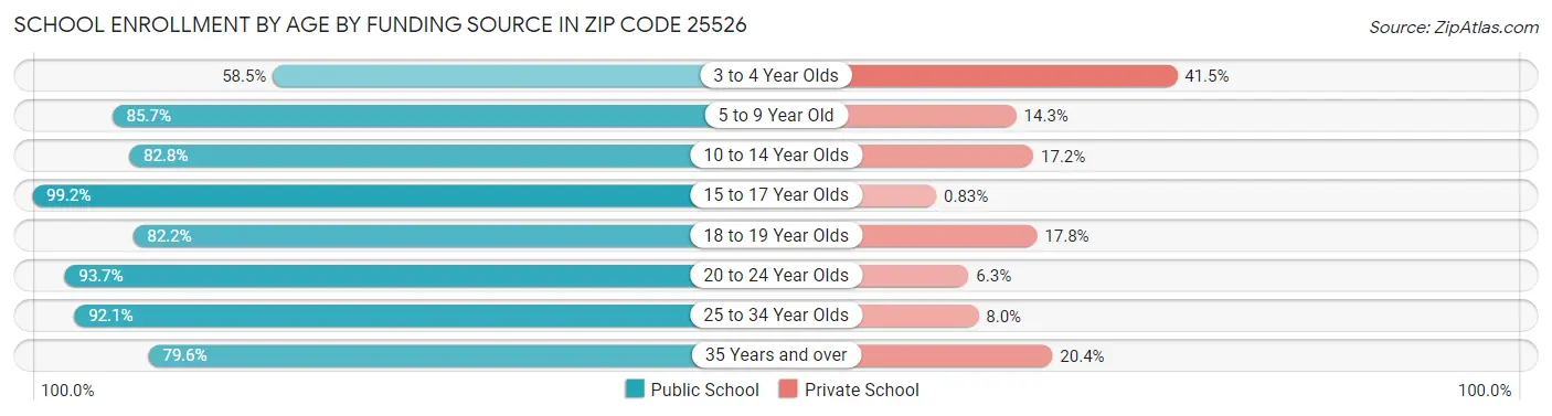 School Enrollment by Age by Funding Source in Zip Code 25526