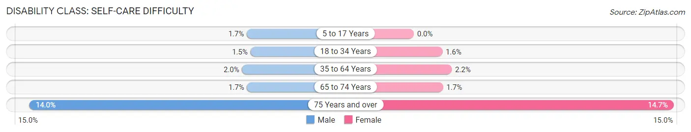 Disability in Zip Code 25526: <span>Self-Care Difficulty</span>