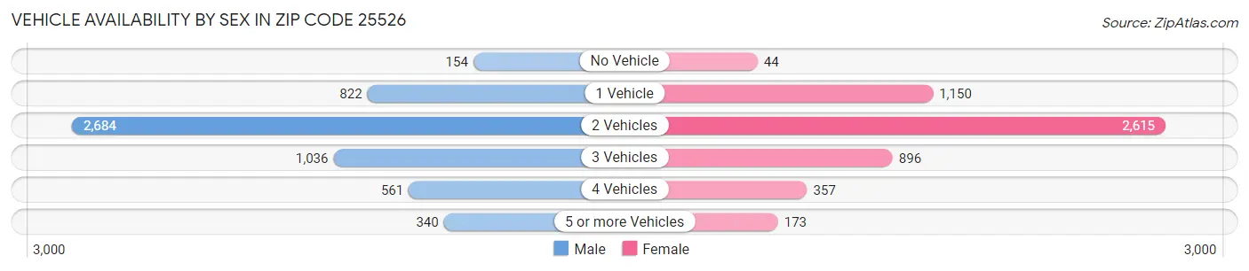 Vehicle Availability by Sex in Zip Code 25526