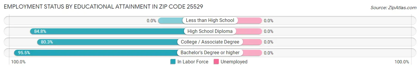 Employment Status by Educational Attainment in Zip Code 25529