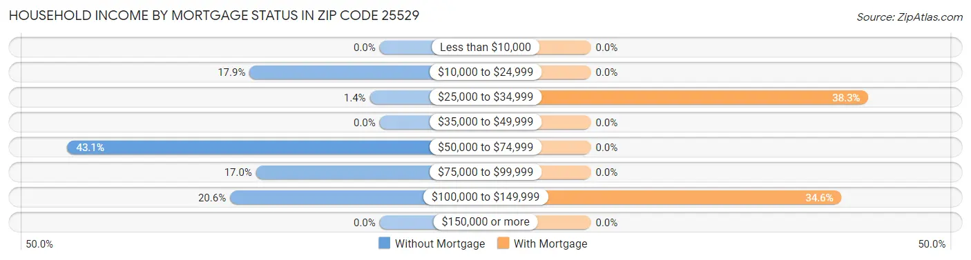 Household Income by Mortgage Status in Zip Code 25529