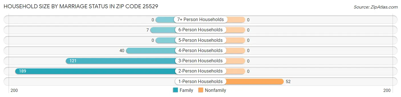 Household Size by Marriage Status in Zip Code 25529