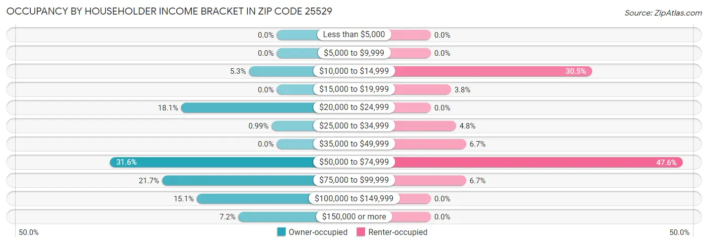 Occupancy by Householder Income Bracket in Zip Code 25529