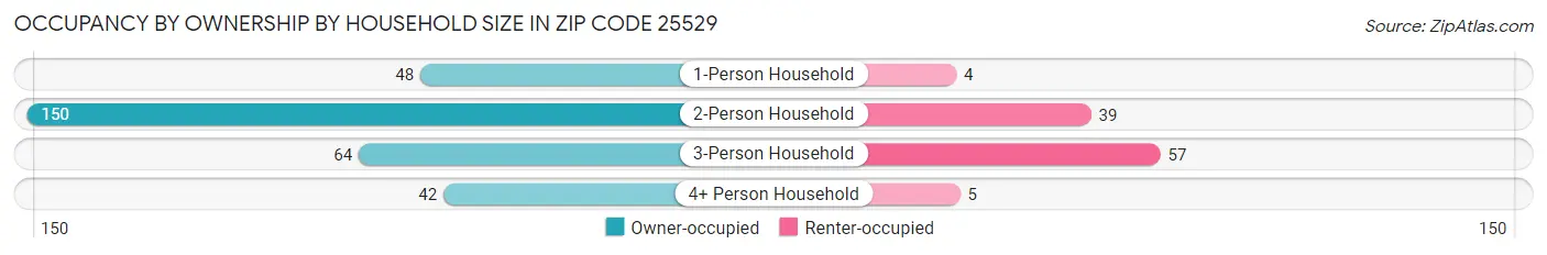 Occupancy by Ownership by Household Size in Zip Code 25529
