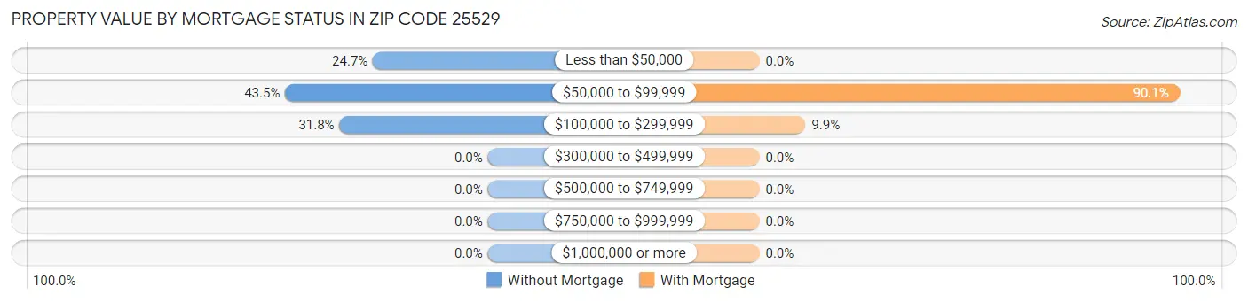 Property Value by Mortgage Status in Zip Code 25529