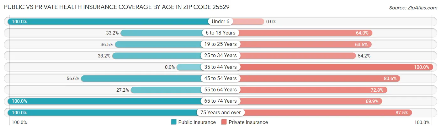 Public vs Private Health Insurance Coverage by Age in Zip Code 25529