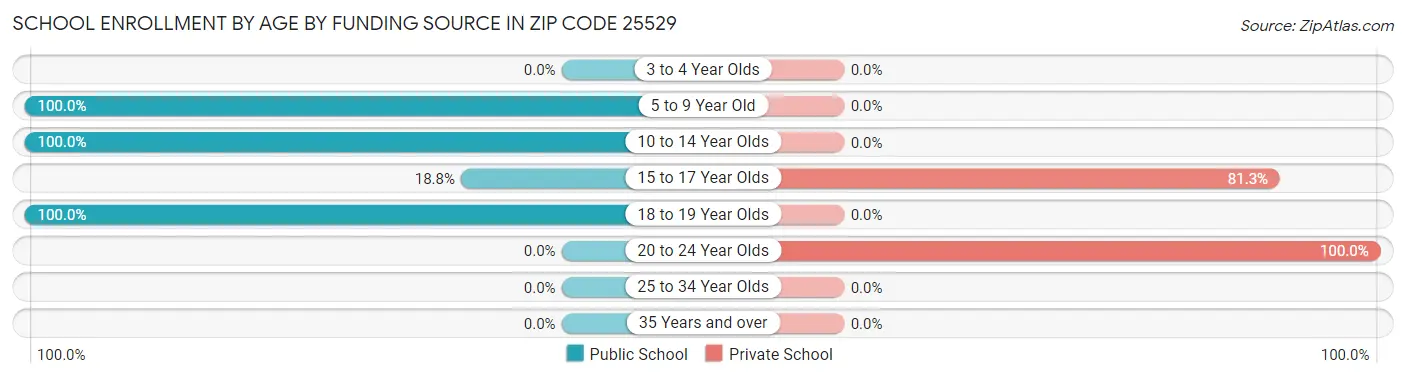 School Enrollment by Age by Funding Source in Zip Code 25529