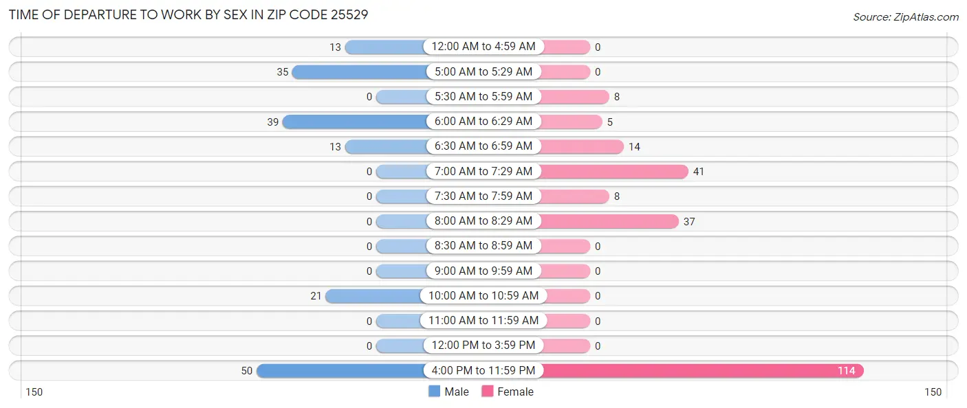 Time of Departure to Work by Sex in Zip Code 25529
