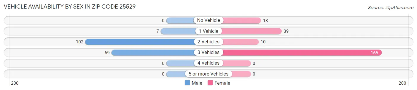 Vehicle Availability by Sex in Zip Code 25529