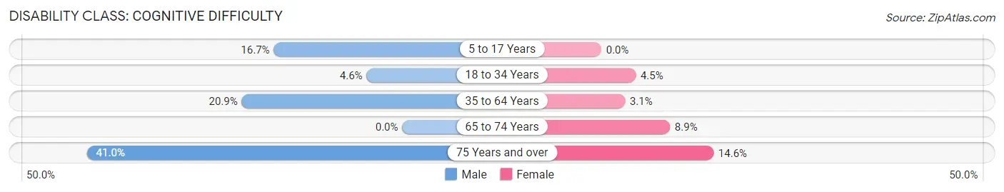 Disability in Zip Code 25530: <span>Cognitive Difficulty</span>