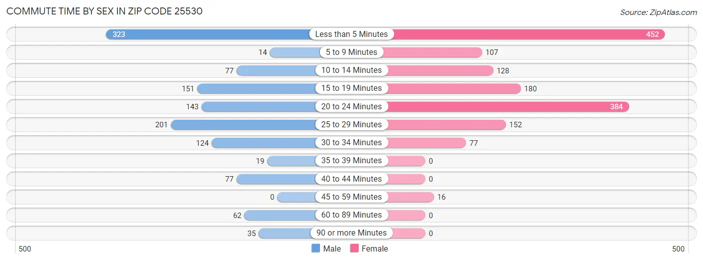 Commute Time by Sex in Zip Code 25530